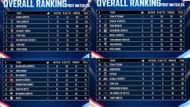 BGMI Champions Cup League rankings after Day 4. (Image via Nodwin Gaming)